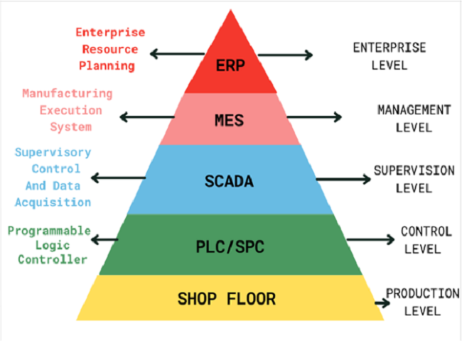 What is Manufacturing Execution System MES